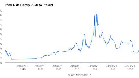 history of wall street journal prime rate